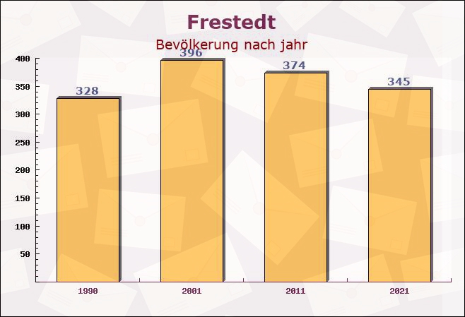 Frestedt, Schleswig-Holstein - Einwohner nach jahr