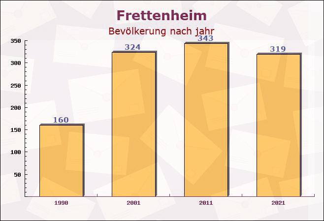 Frettenheim, Rheinland-Pfalz - Einwohner nach jahr