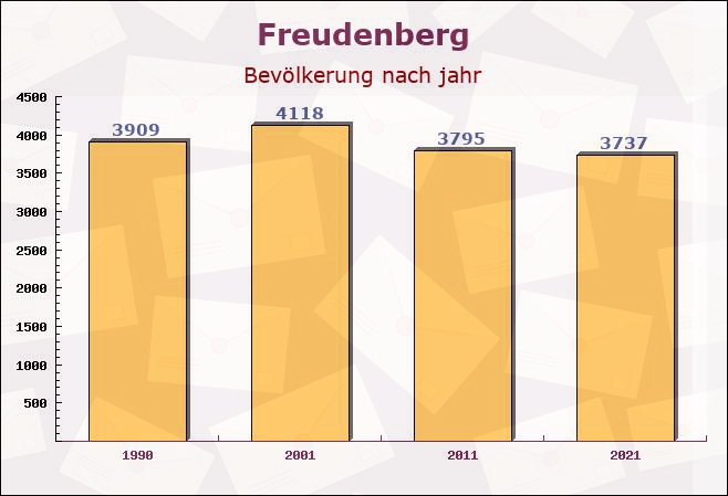 Freudenberg, Baden-Württemberg - Einwohner nach jahr