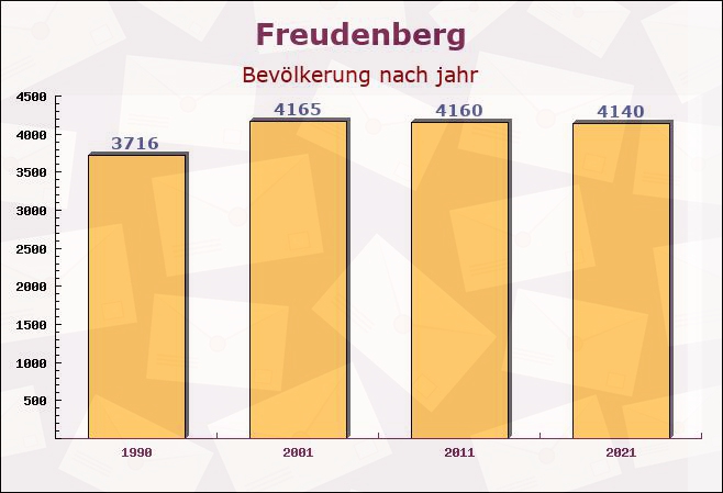 Freudenberg, Bayern - Einwohner nach jahr