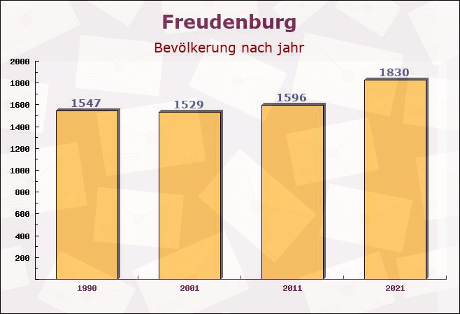 Freudenburg, Rheinland-Pfalz - Einwohner nach jahr