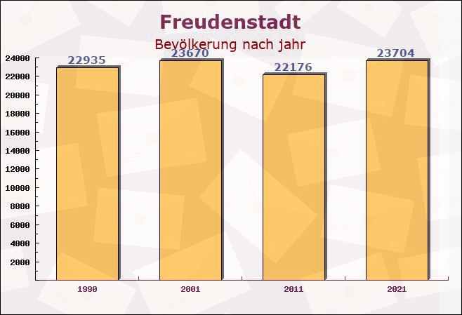 Freudenstadt, Baden-Württemberg - Einwohner nach jahr