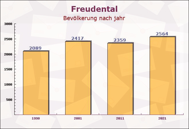 Freudental, Baden-Württemberg - Einwohner nach jahr