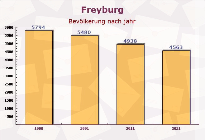 Freyburg, Sachsen-Anhalt - Einwohner nach jahr