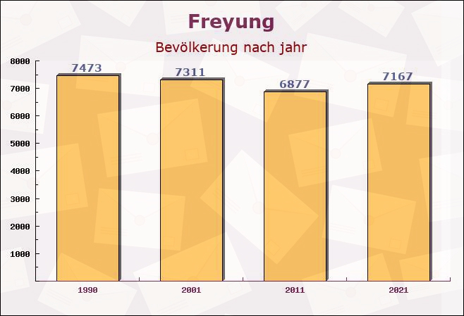 Freyung, Bayern - Einwohner nach jahr