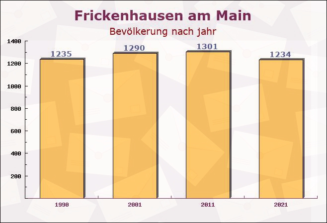 Frickenhausen am Main, Bayern - Einwohner nach jahr