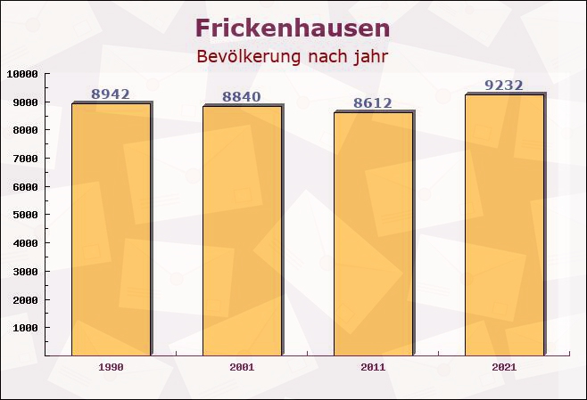 Frickenhausen, Baden-Württemberg - Einwohner nach jahr