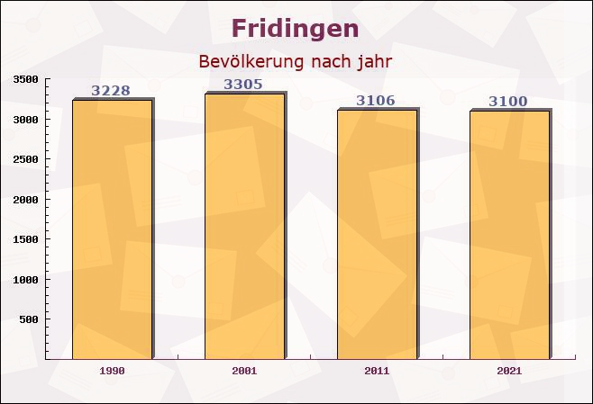 Fridingen, Baden-Württemberg - Einwohner nach jahr