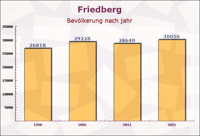 Friedberg, Bayern - Einwohner nach jahr