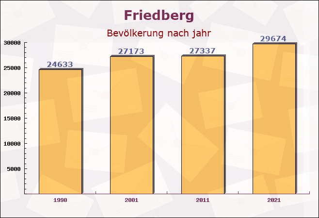 Friedberg, Hessen - Einwohner nach jahr
