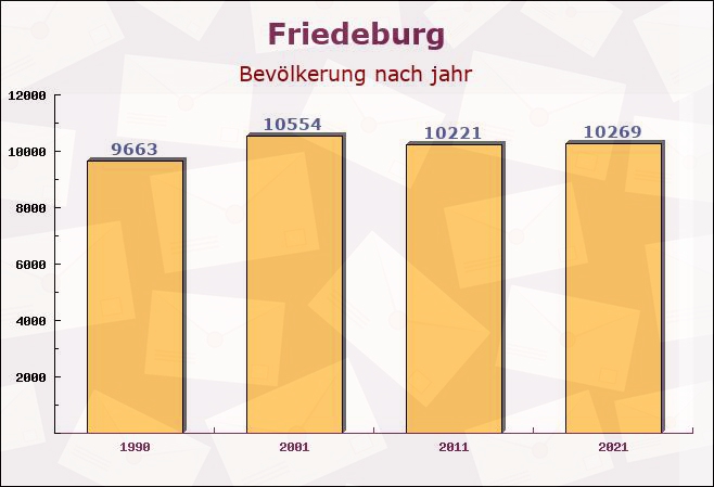 Friedeburg, Niedersachsen - Einwohner nach jahr