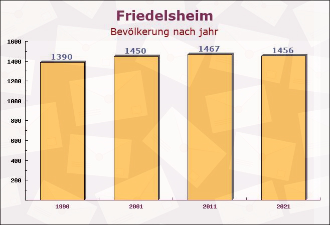 Friedelsheim, Rheinland-Pfalz - Einwohner nach jahr