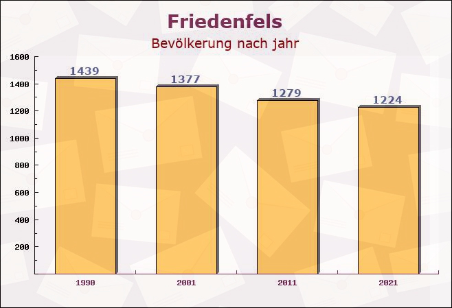 Friedenfels, Bayern - Einwohner nach jahr