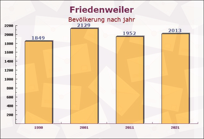 Friedenweiler, Baden-Württemberg - Einwohner nach jahr