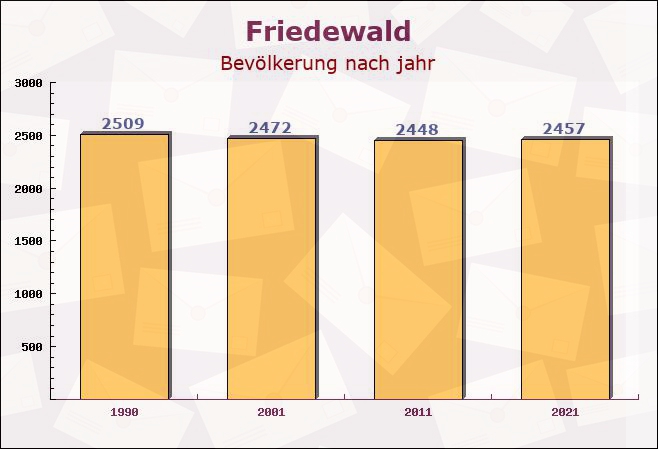 Friedewald, Hessen - Einwohner nach jahr