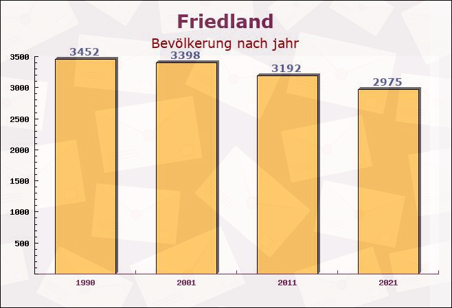 Friedland, Brandenburg - Einwohner nach jahr