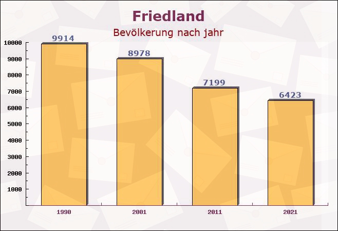 Friedland, Mecklenburg-Vorpommern - Einwohner nach jahr