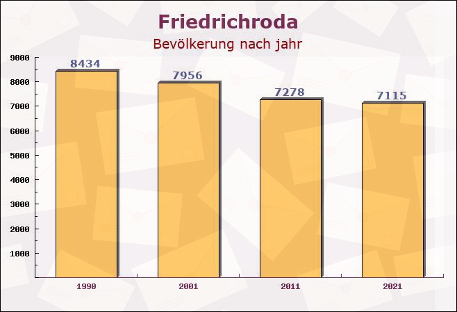 Friedrichroda, Thüringen - Einwohner nach jahr