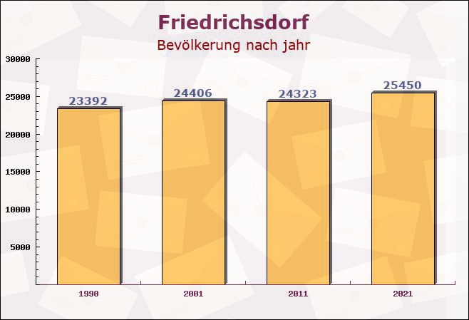 Friedrichsdorf, Hessen - Einwohner nach jahr