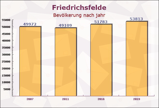 Friedrichsfelde, Berlin - Einwohner nach jahr