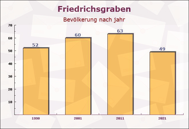 Friedrichsgraben, Schleswig-Holstein - Einwohner nach jahr