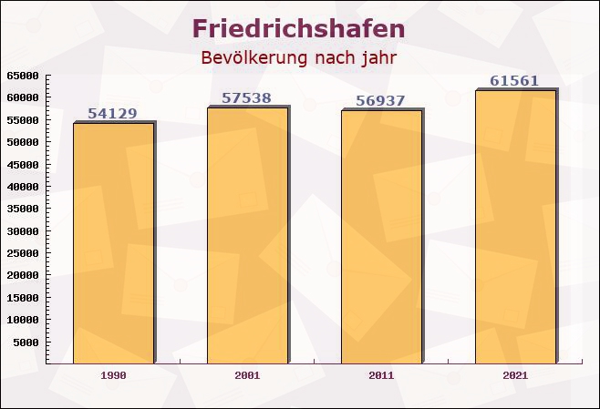 Friedrichshafen, Baden-Württemberg - Einwohner nach jahr