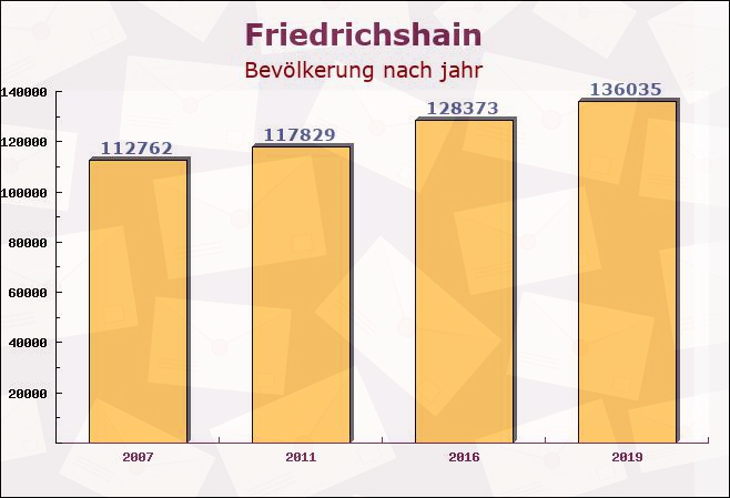 Friedrichshain, Berlin - Einwohner nach jahr