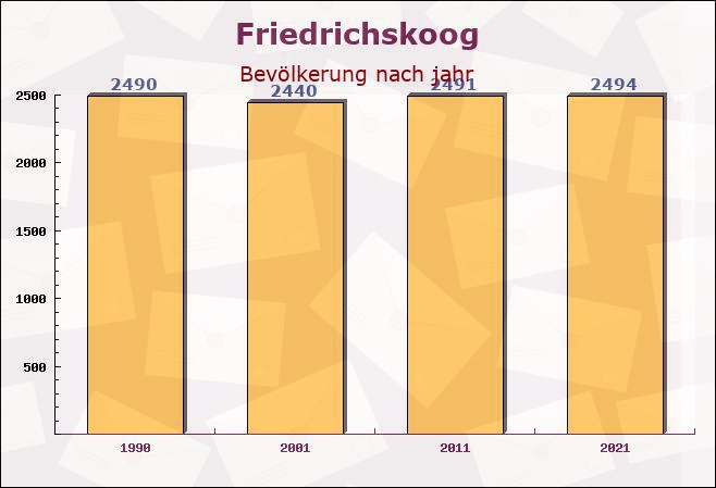 Friedrichskoog, Schleswig-Holstein - Einwohner nach jahr