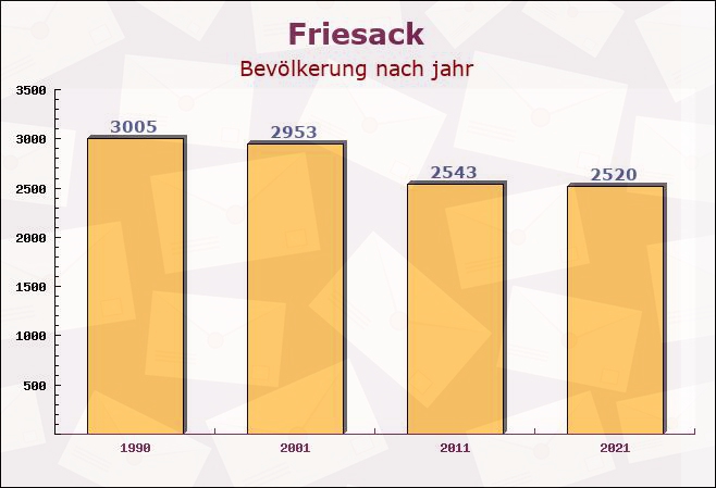 Friesack, Brandenburg - Einwohner nach jahr