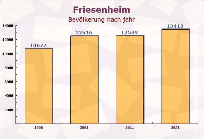 Friesenheim, Baden-Württemberg - Einwohner nach jahr