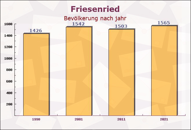 Friesenried, Bayern - Einwohner nach jahr