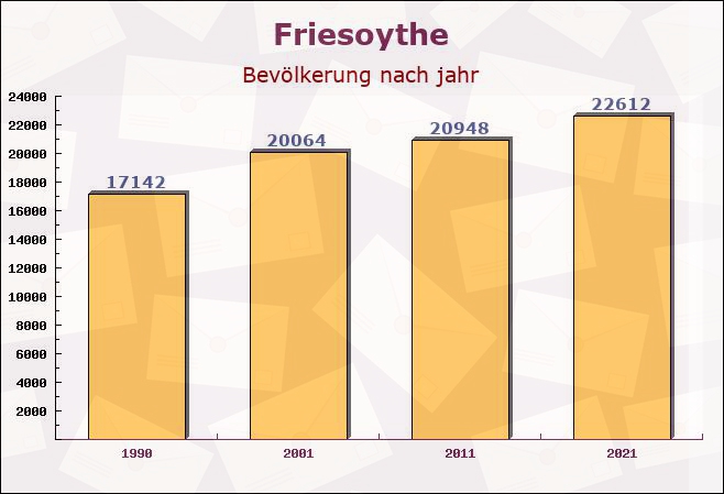 Friesoythe, Niedersachsen - Einwohner nach jahr