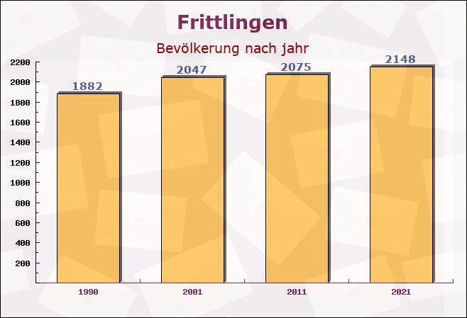 Frittlingen, Baden-Württemberg - Einwohner nach jahr