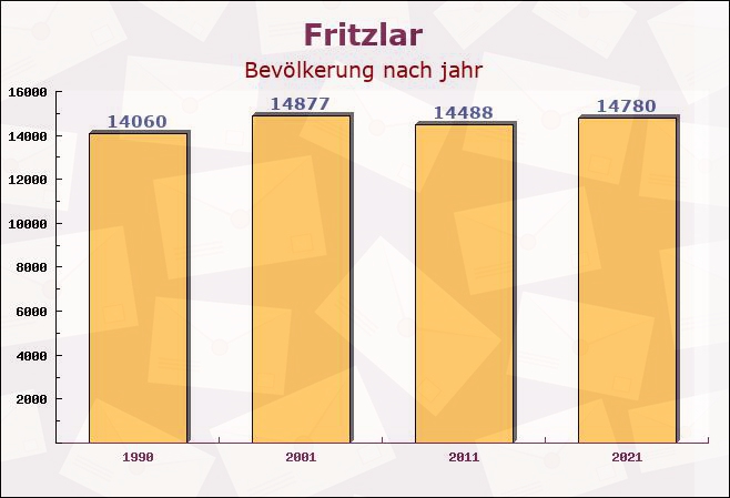 Fritzlar, Hessen - Einwohner nach jahr