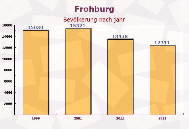 Frohburg, Sachsen - Einwohner nach jahr