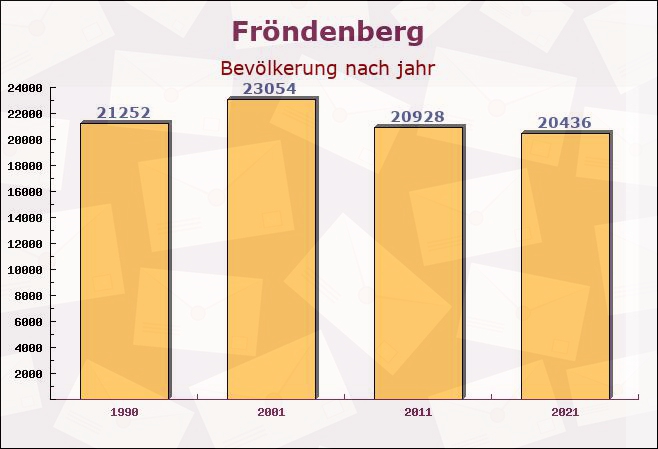 Fröndenberg, Nordrhein-Westfalen - Einwohner nach jahr