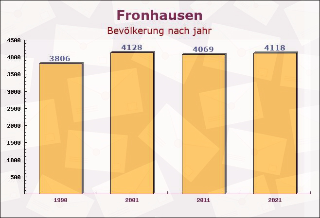 Fronhausen, Hessen - Einwohner nach jahr