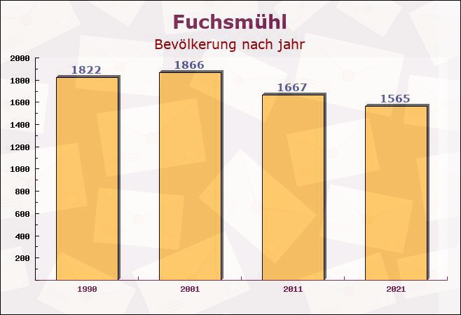 Fuchsmühl, Bayern - Einwohner nach jahr