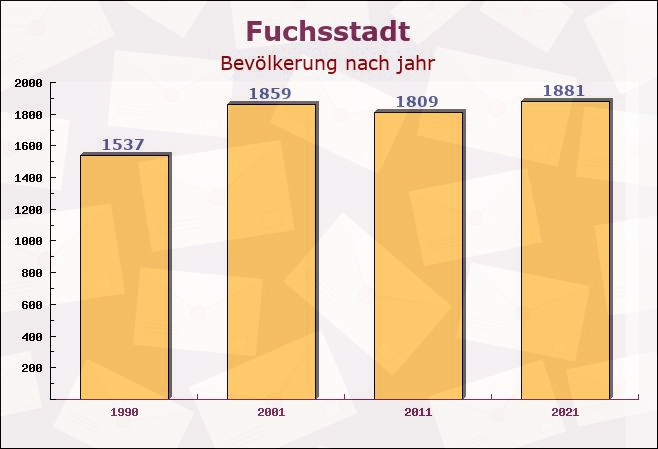 Fuchsstadt, Bayern - Einwohner nach jahr