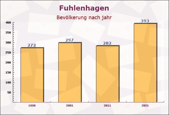 Fuhlenhagen, Schleswig-Holstein - Einwohner nach jahr