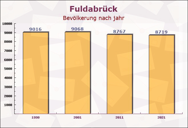 Fuldabrück, Hessen - Einwohner nach jahr