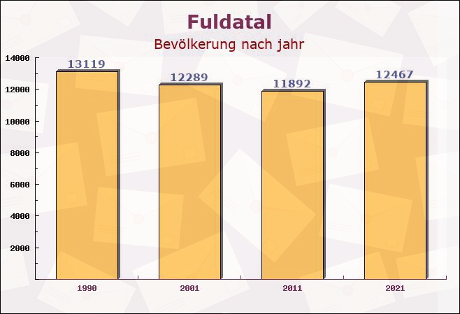 Fuldatal, Hessen - Einwohner nach jahr