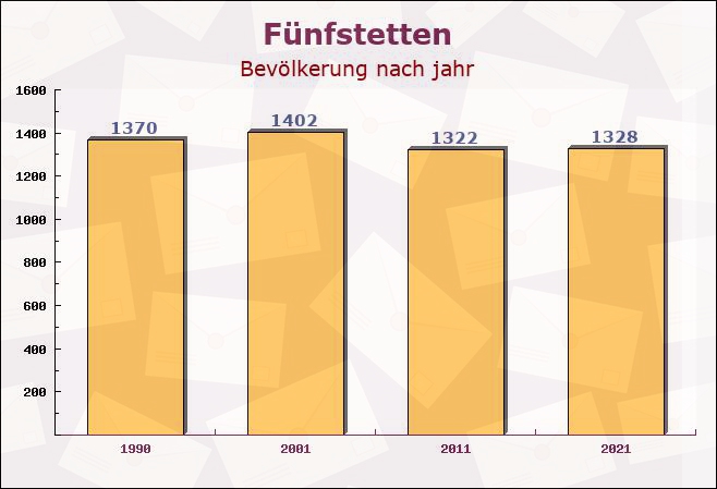 Fünfstetten, Bayern - Einwohner nach jahr