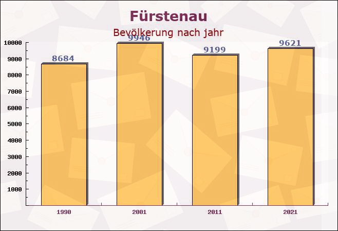 Fürstenau, Niedersachsen - Einwohner nach jahr