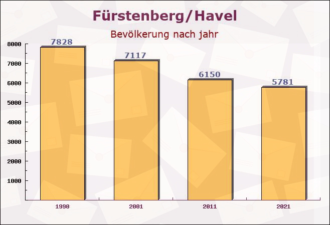 Fürstenberg/Havel, Brandenburg - Einwohner nach jahr