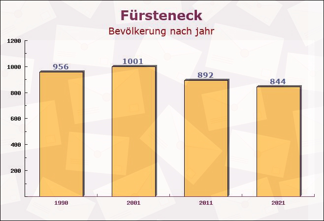 Fürsteneck, Bayern - Einwohner nach jahr