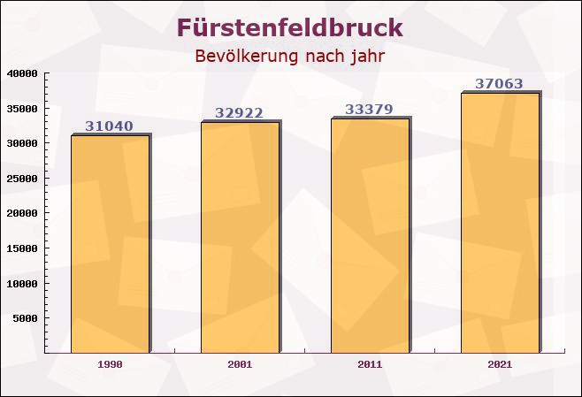 Fürstenfeldbruck, Bayern - Einwohner nach jahr