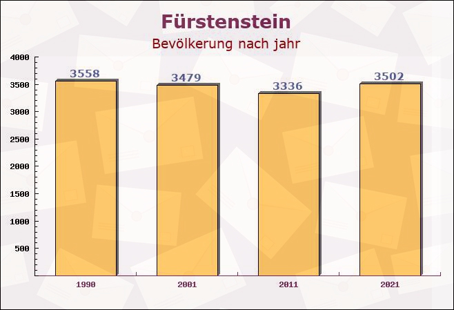 Fürstenstein, Bayern - Einwohner nach jahr