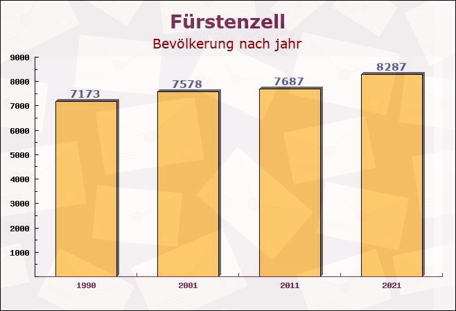 Fürstenzell, Bayern - Einwohner nach jahr