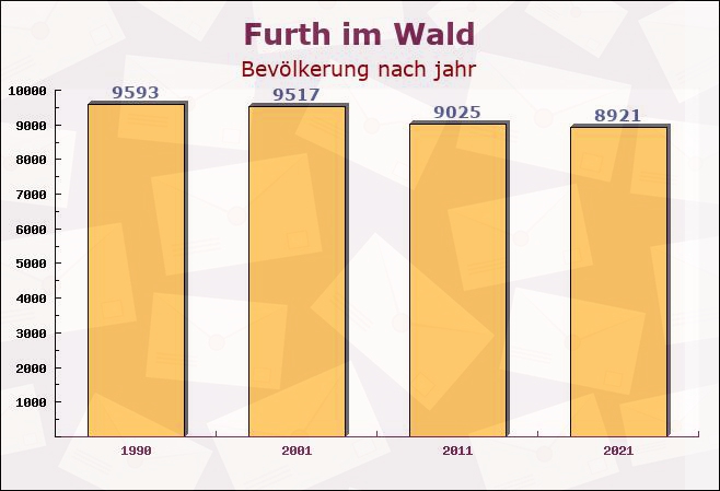 Furth im Wald, Bayern - Einwohner nach jahr